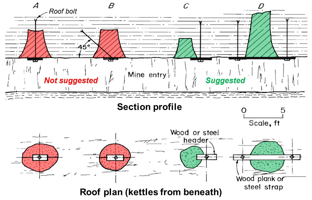 Examples of roof support methods from Chase and Same.